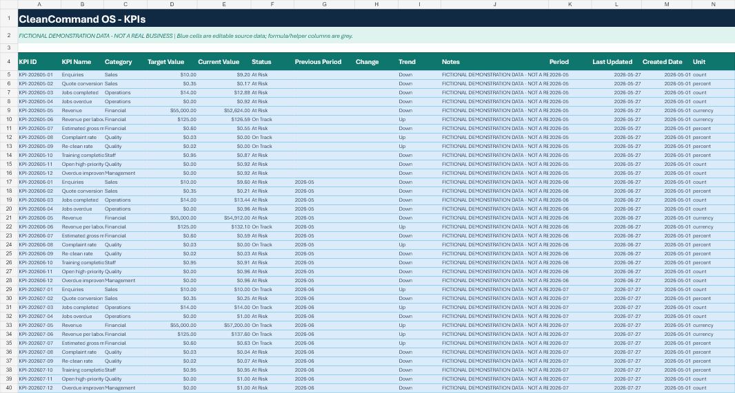 CleanCommand OS KPI source data view showing performance tracking framework with sample metrics