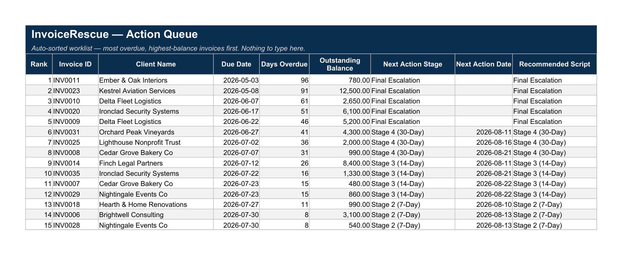 InvoiceRescue action queue showing overdue invoice follow-up tasks