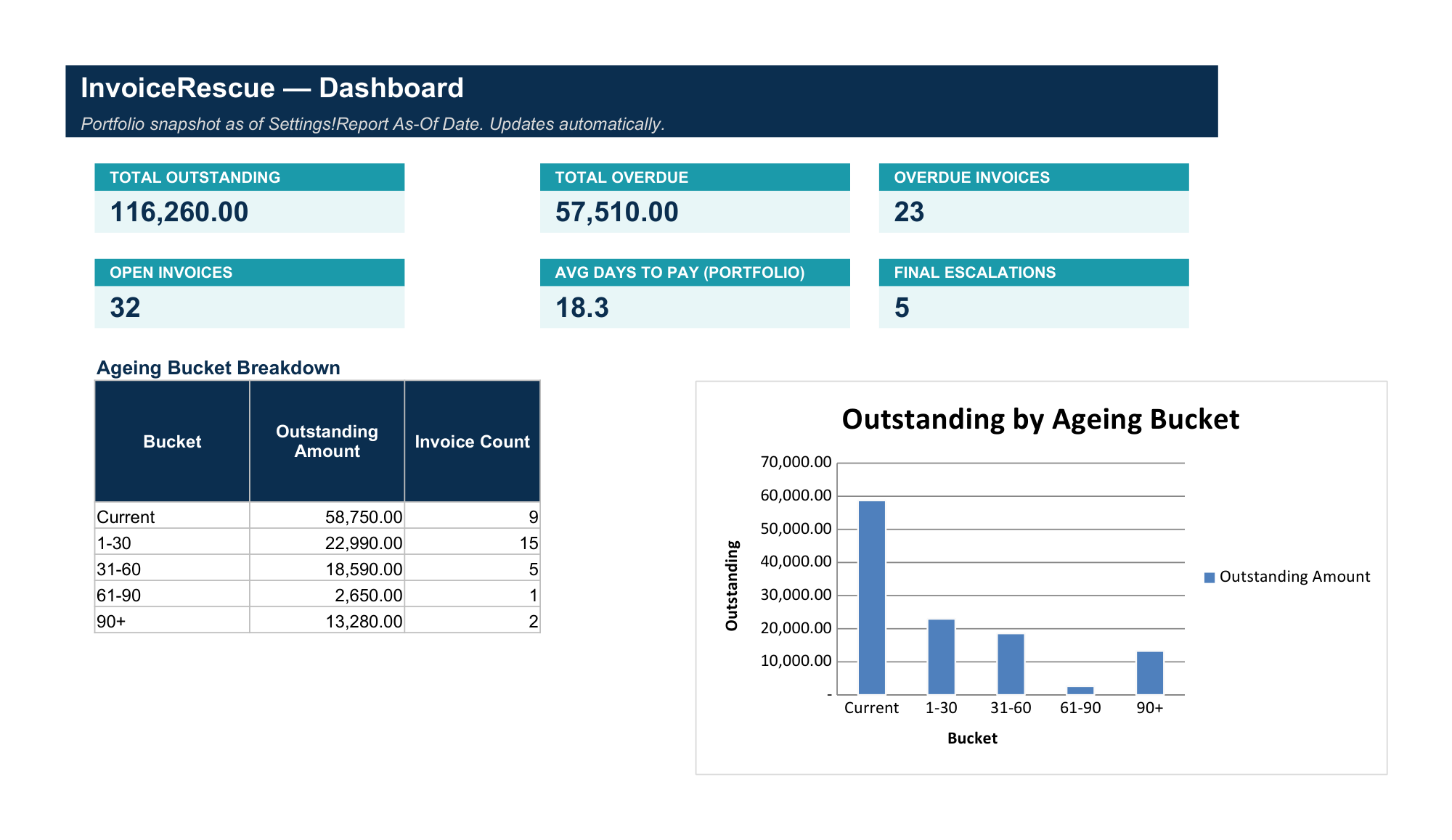 InvoiceRescue dashboard showing invoice ageing, totals and follow-up status